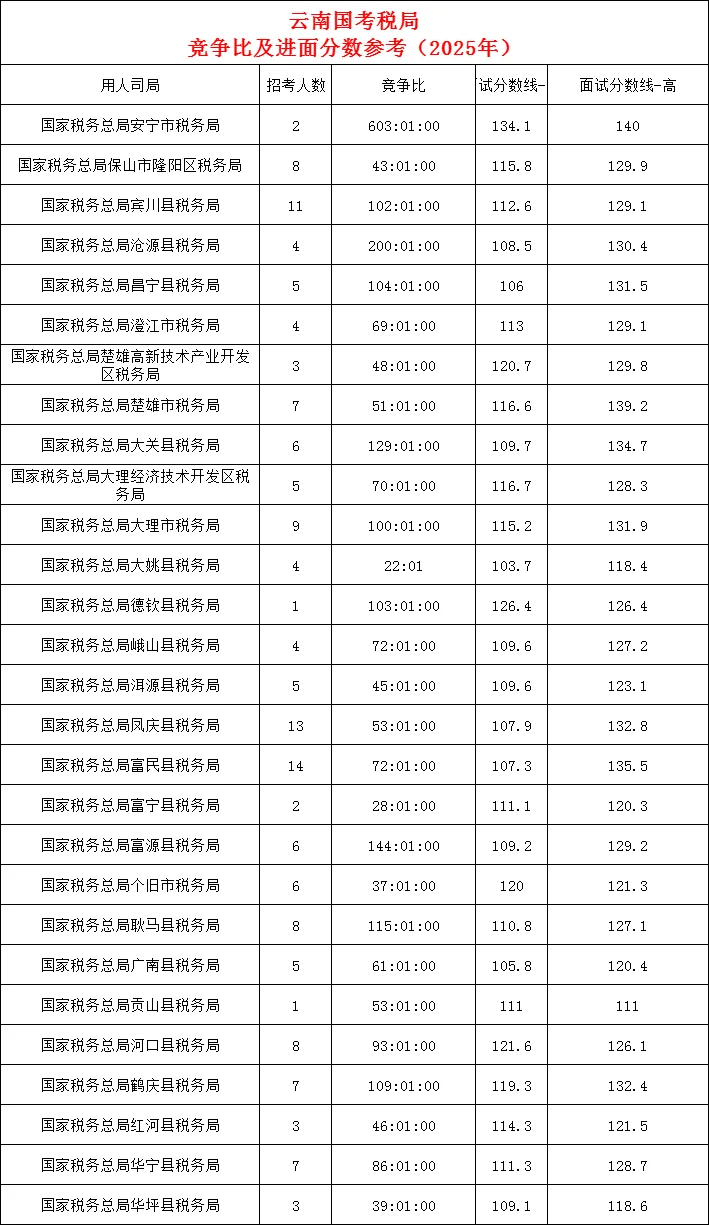 云南税务局国考进面分数竞争比