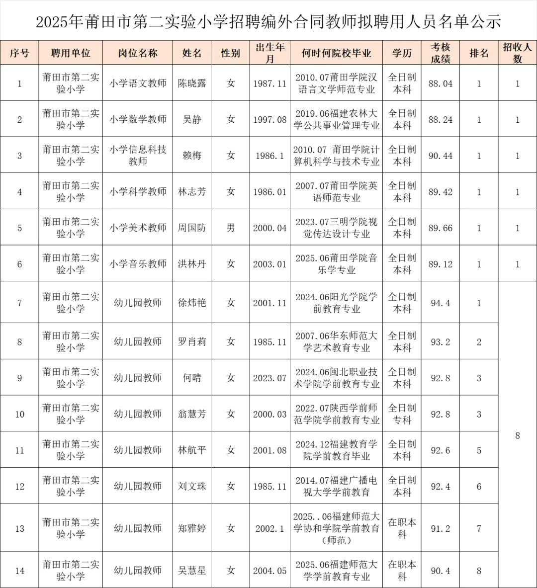 这是莆田今年招聘的编外教师学历