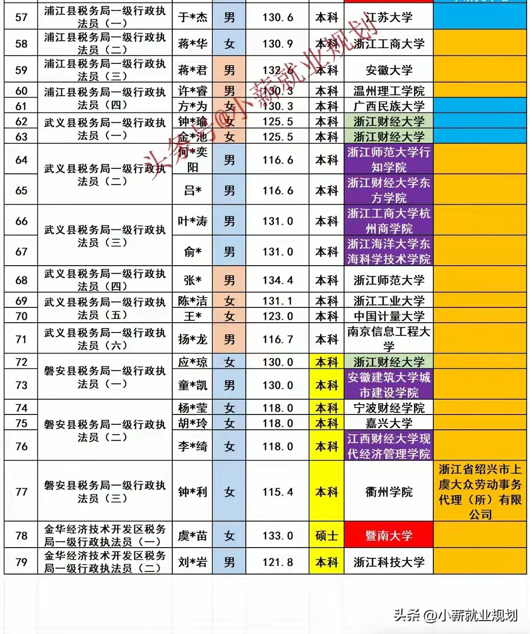 金华市税务局2025年招录公务员79名人员名单