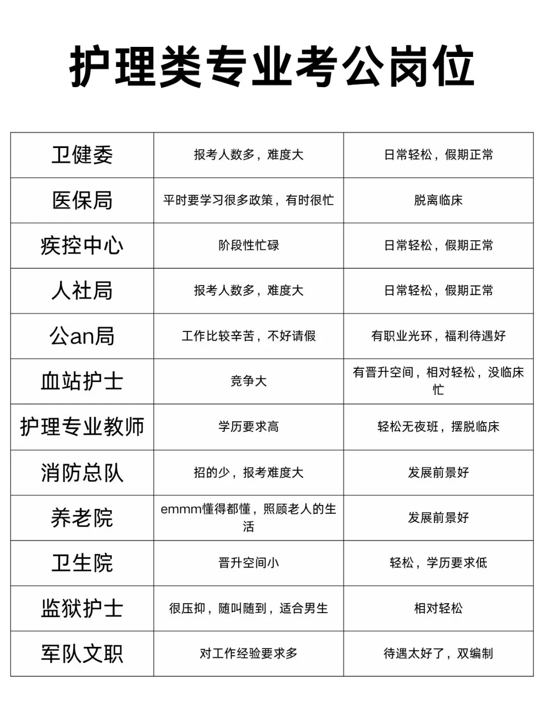 今年，护理学专业考公真是赢麻了！