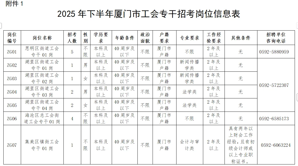 招50人！厦门市总工会，多岗位不限专业