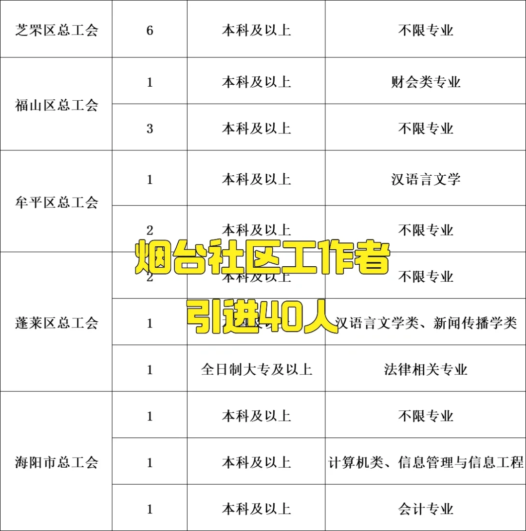 烟台社区工作者引进40人❗️专科起报