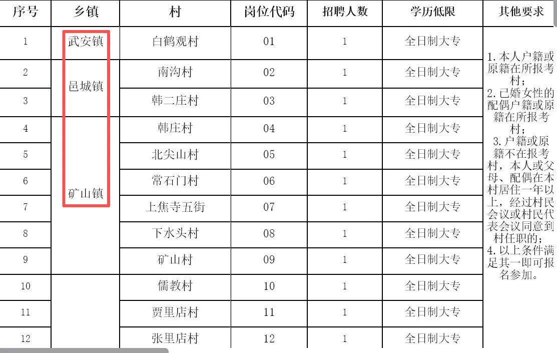 📍邯郸 新出村务126人！