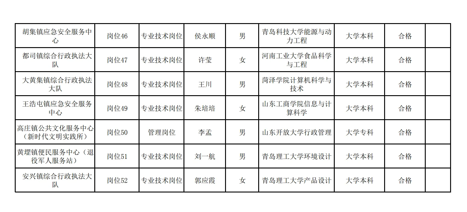 菏泽事业编拟录用名单公示