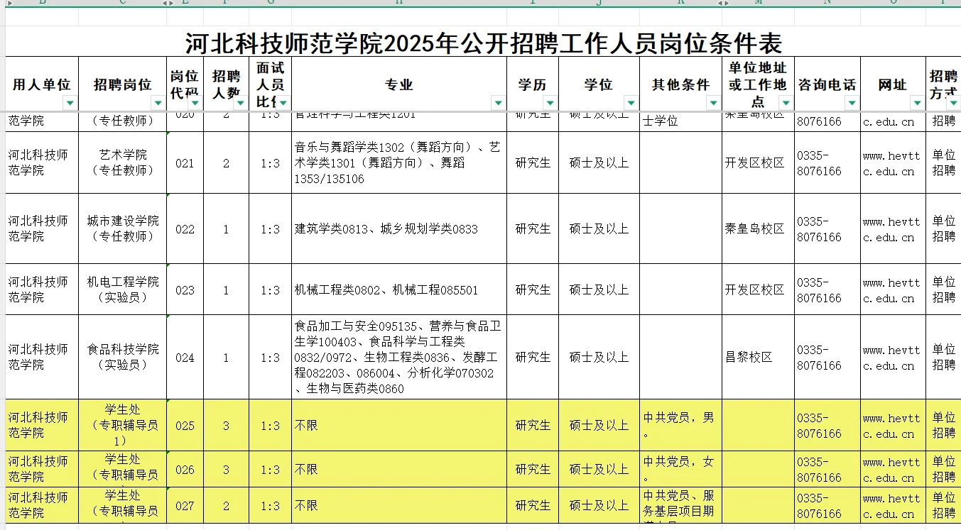 河北科技师范学院招聘50名教师、辅导员 硕士
