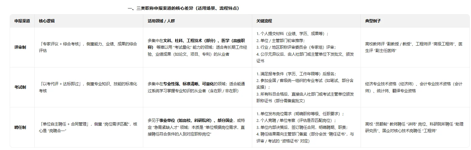 聘任制高级职称？不同渠道职称都什么作用？