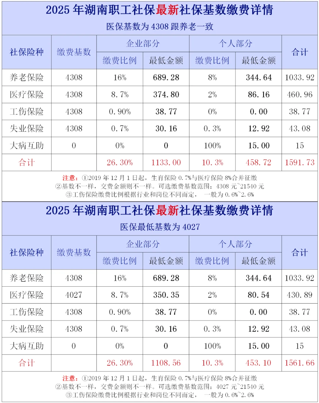 2025年长沙最新社保缴费费用明细表来啦！