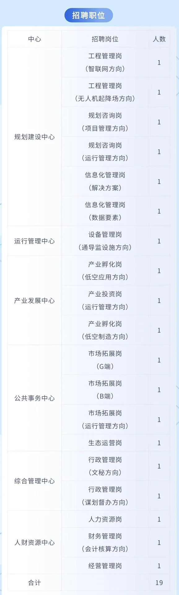 广东省低空经济产业发展有限公司招人啦！