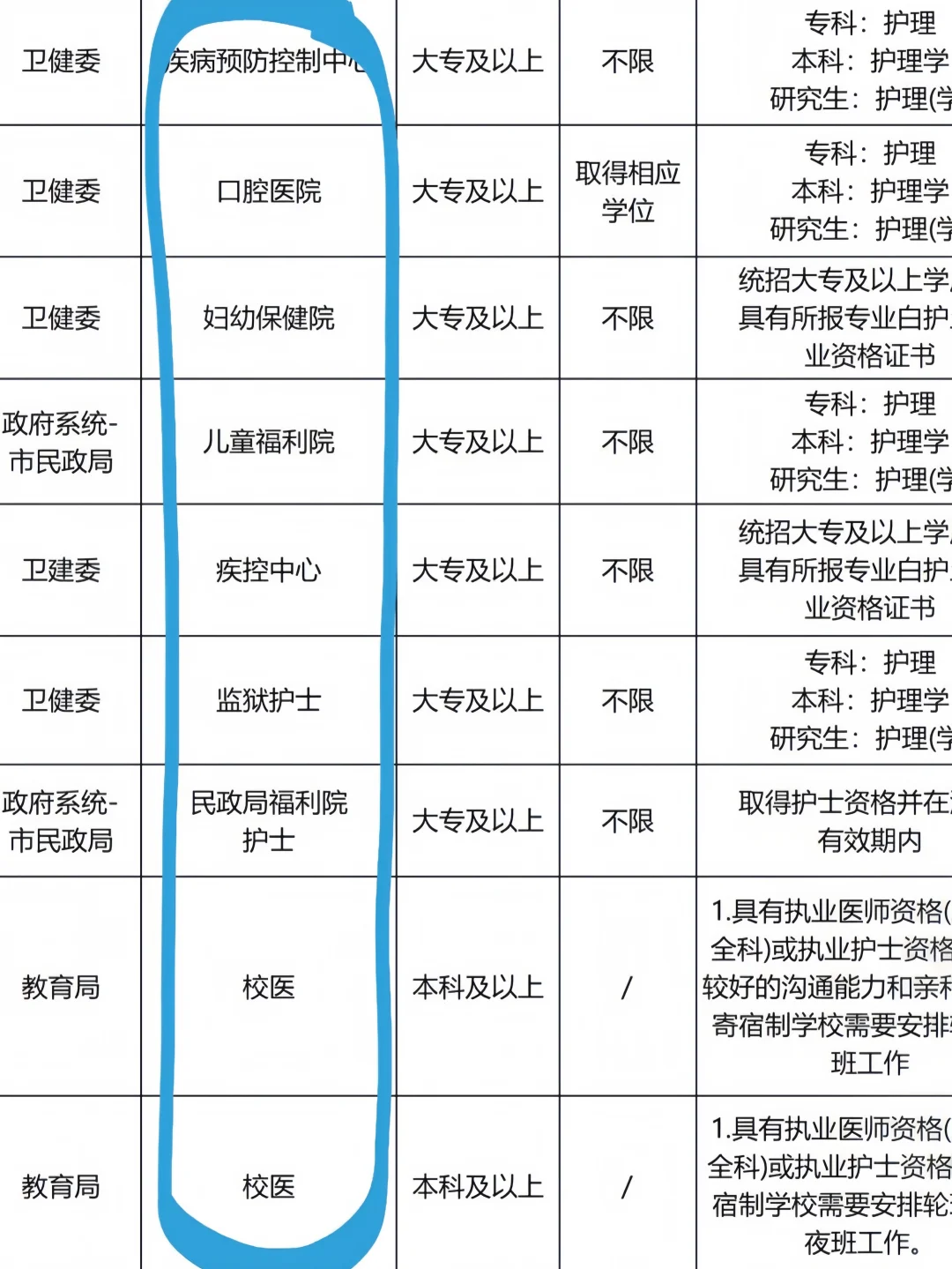 不想当护士了！姐玩命考上卫健委了✌️