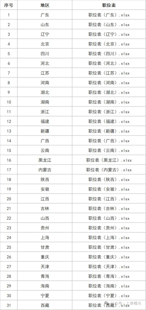 2026国考职位表（38119人）下载版.excel