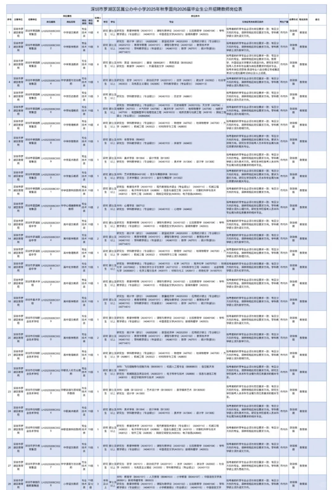26届罗湖区招聘162人！笔试➕面试👉