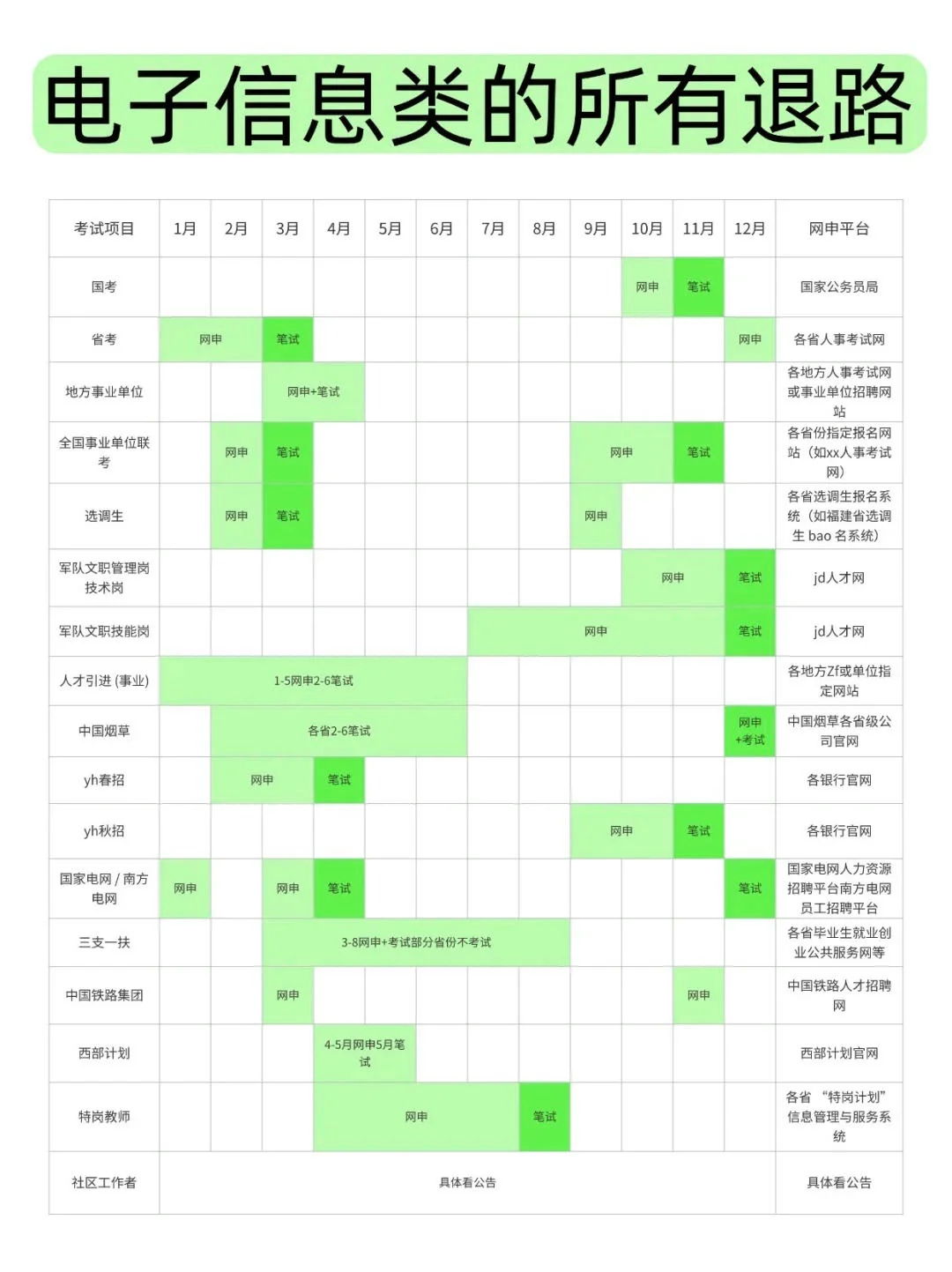 电子信息类的所有退路！！