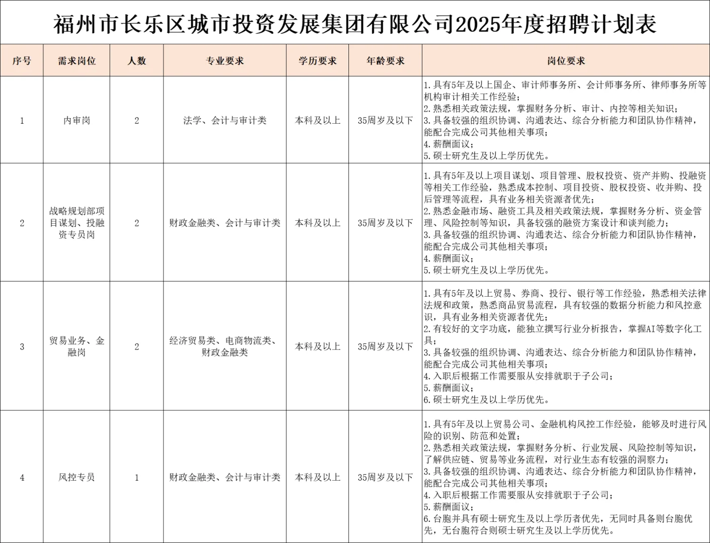 行政/财务岗!福州国企,城投集团招22人!