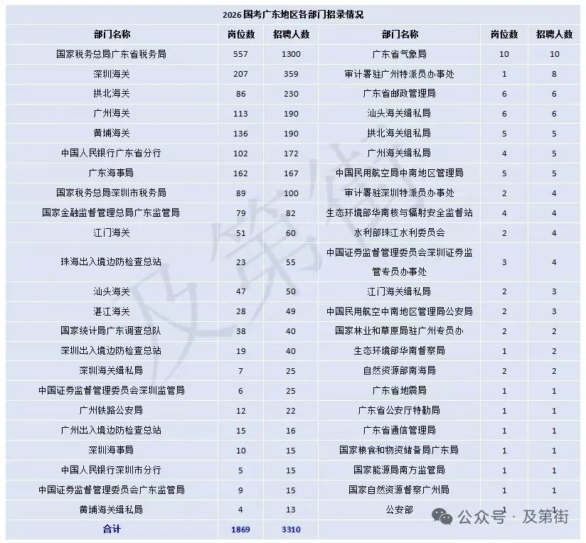 今年国考,广东招录人数全国遥遥领先!