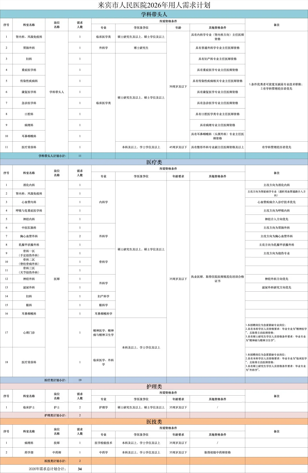 来宾市人民医院2026公开招聘