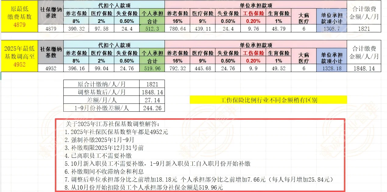 2025江苏社保基数调整和补交