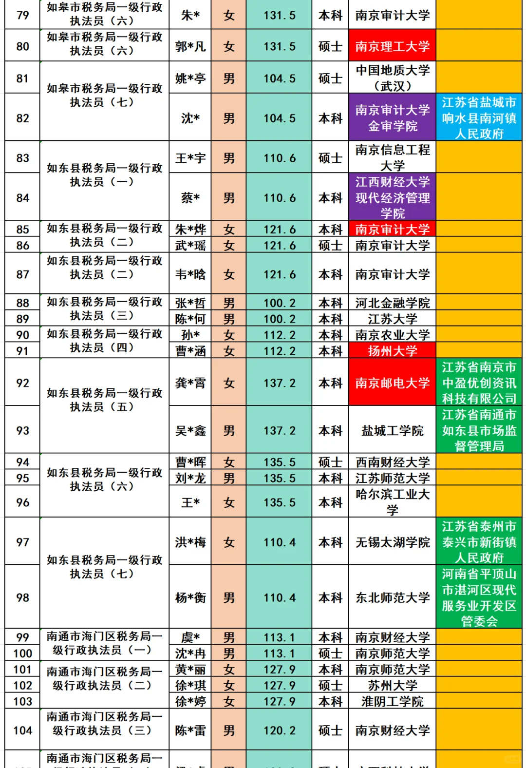 南通税务局2025年招录公务员131名人员名单