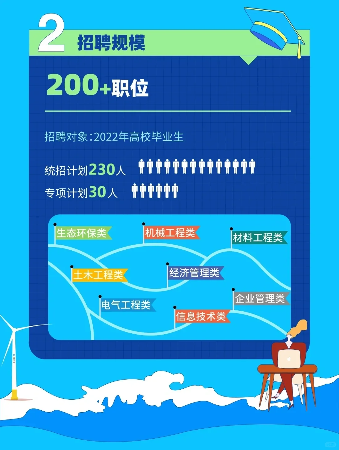 双非本校招 拿到三家央企offer