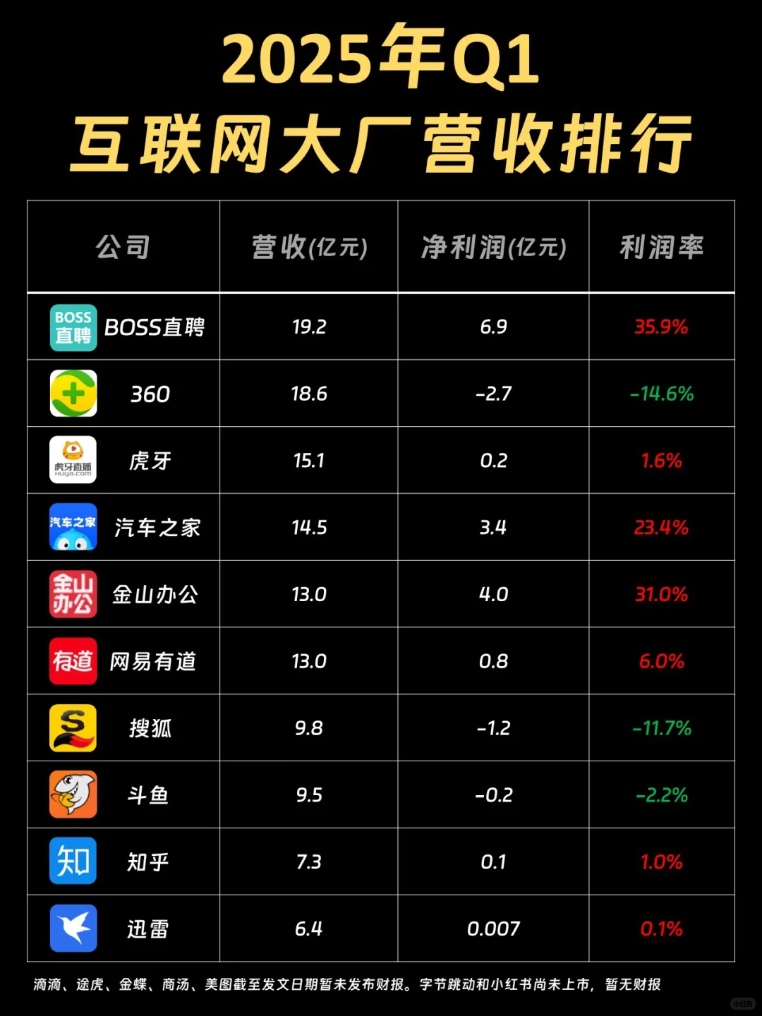 2025年第一季度互联网大厂营收排行