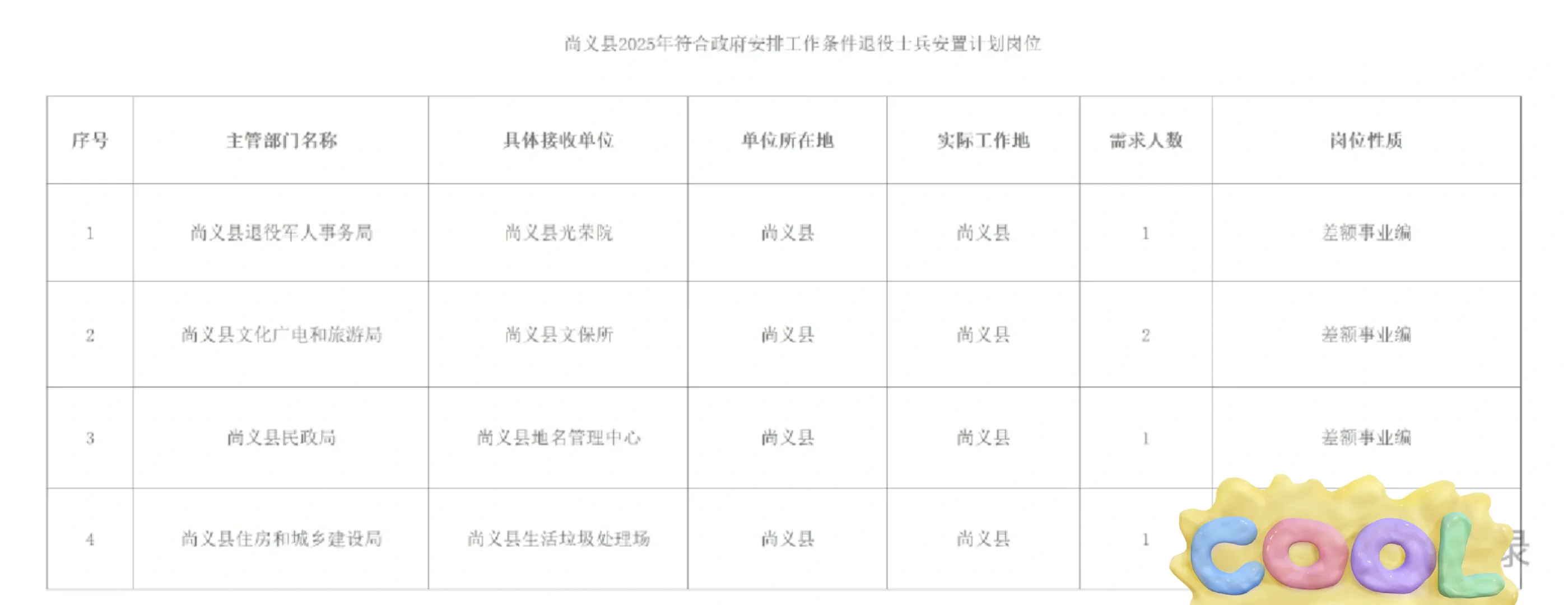 张家口两县公布2025年退役士兵安置岗位尚义