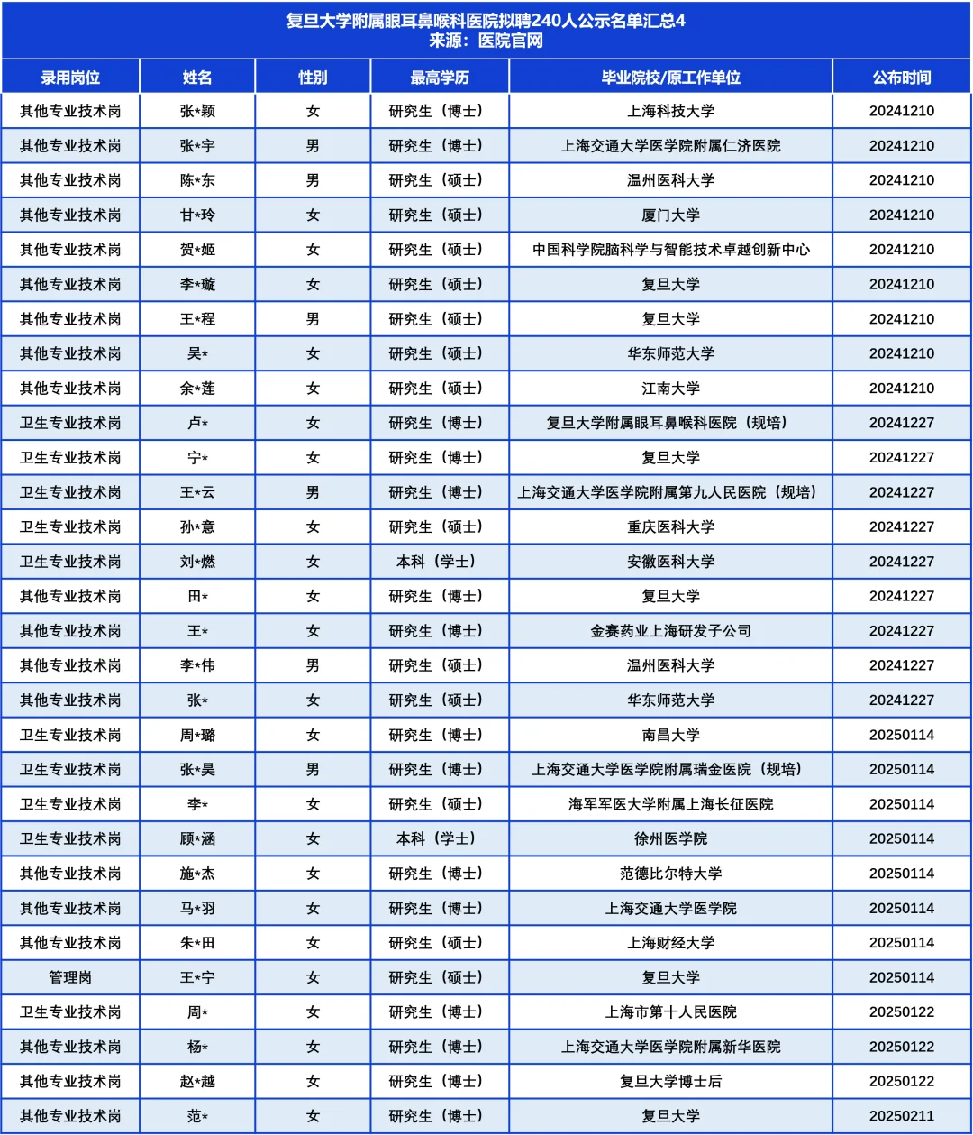 复旦五官科医院拟聘240人，TA们来自……