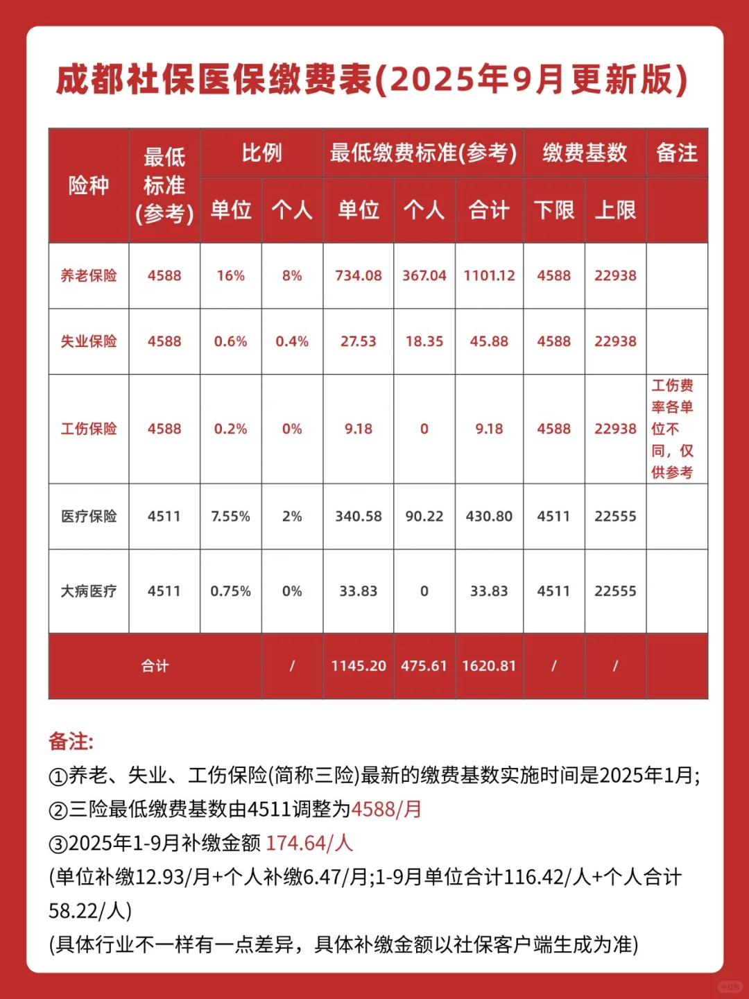 📢成都朋友注意！社保基数又“涨”了！