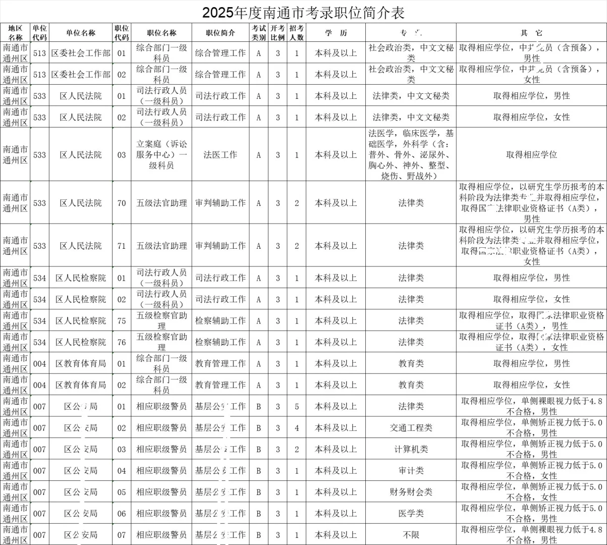 江苏省考-南通岗位表