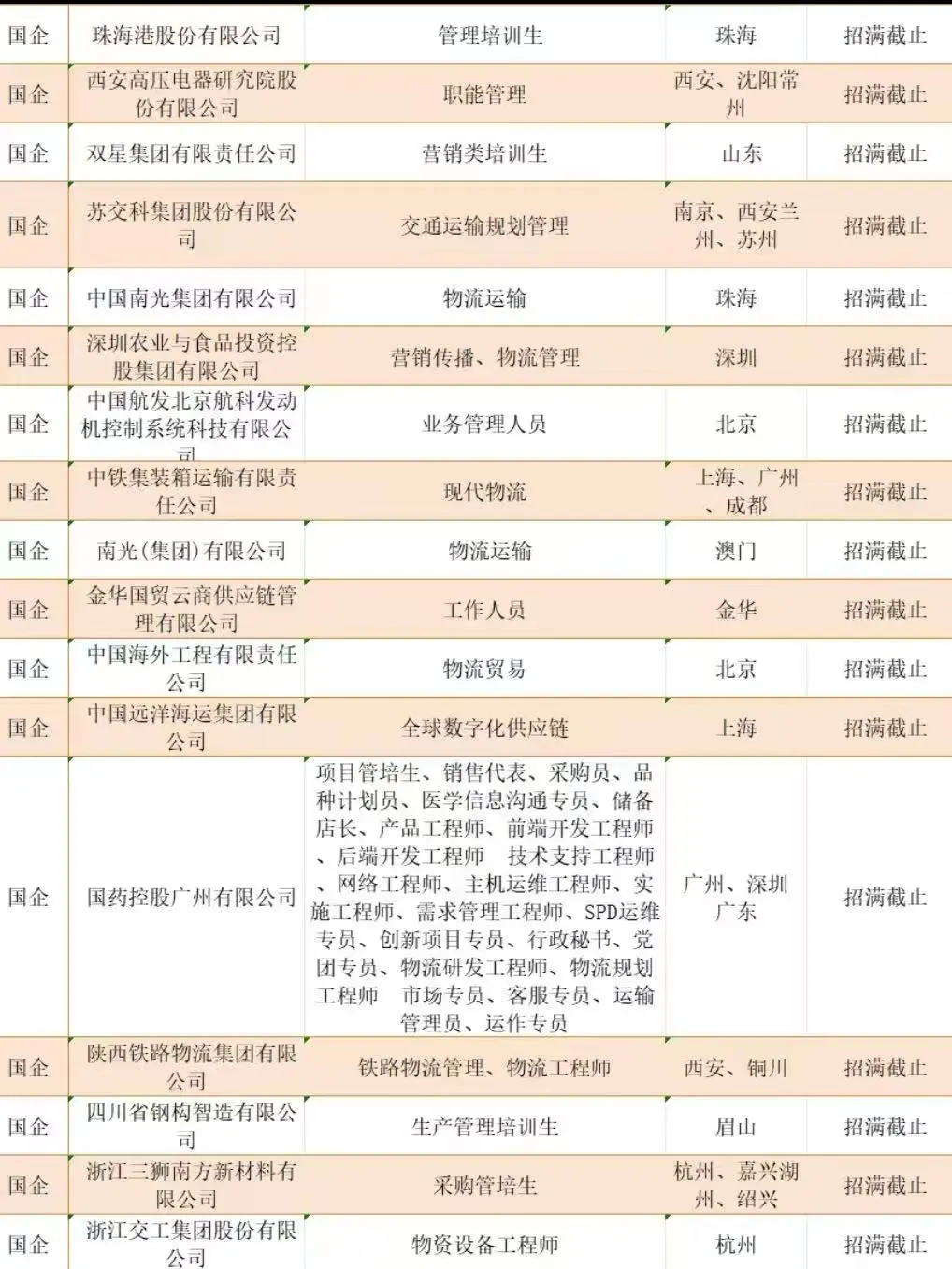 金九银十物流管理专业一定要投的央国企