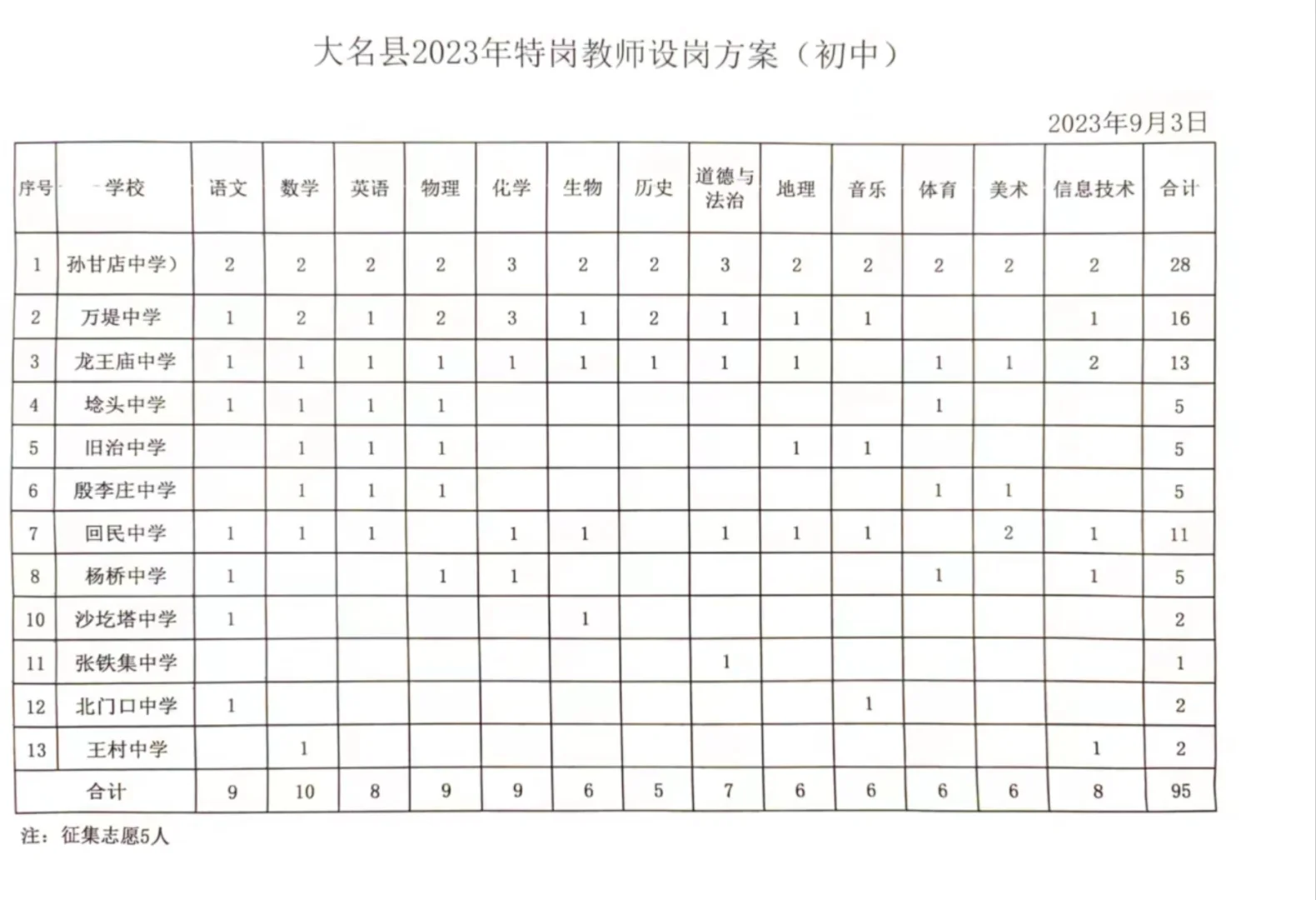 邯郸大名特岗岗位表