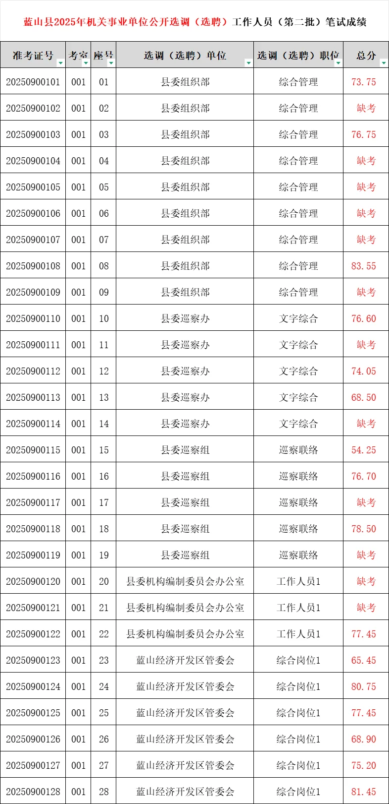 蕞83.55！蓝山县事业编笔试成绩已出