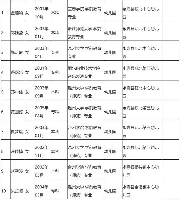 25年温州市永嘉县社招合同制幼师拟聘名单