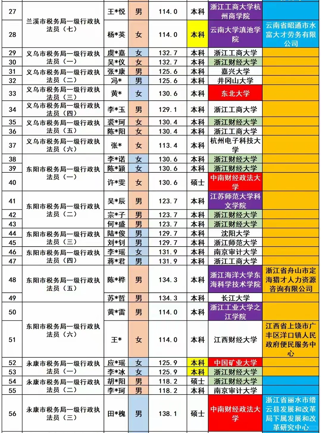 金华市税务局2025年招录公务员79名人员名单