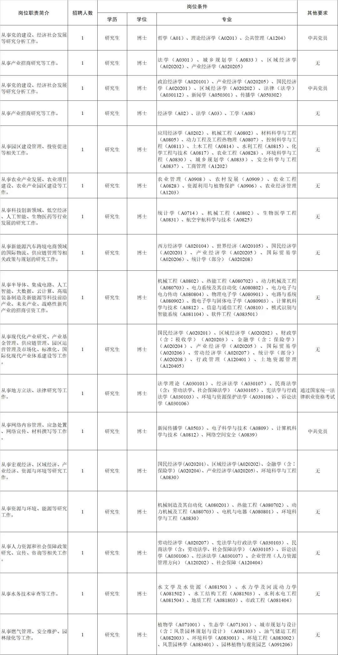 珠三角事业单位招聘博士，年薪最高35w