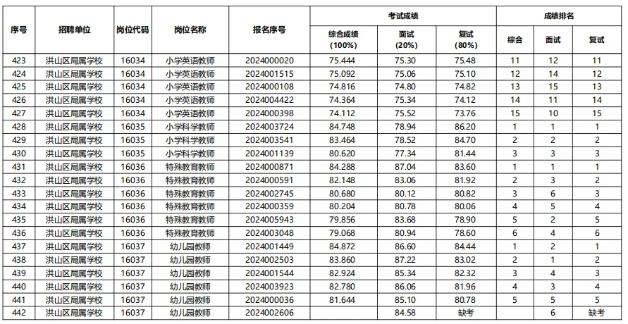 26洪山区参照|25武汉示范性教招进面分