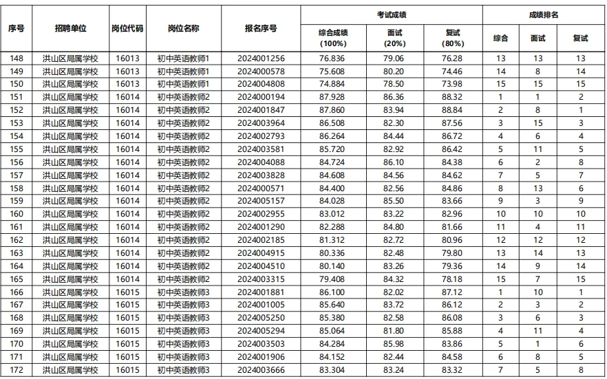 26洪山区参照|25武汉示范性教招进面分