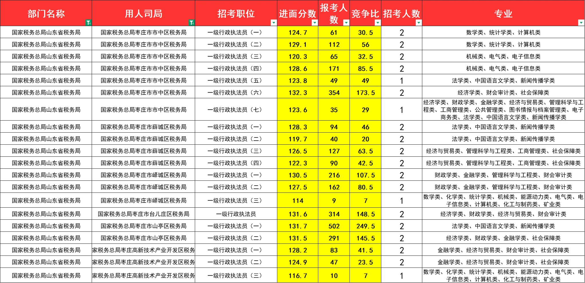 国考山东税务（国税）进面分难度大排名