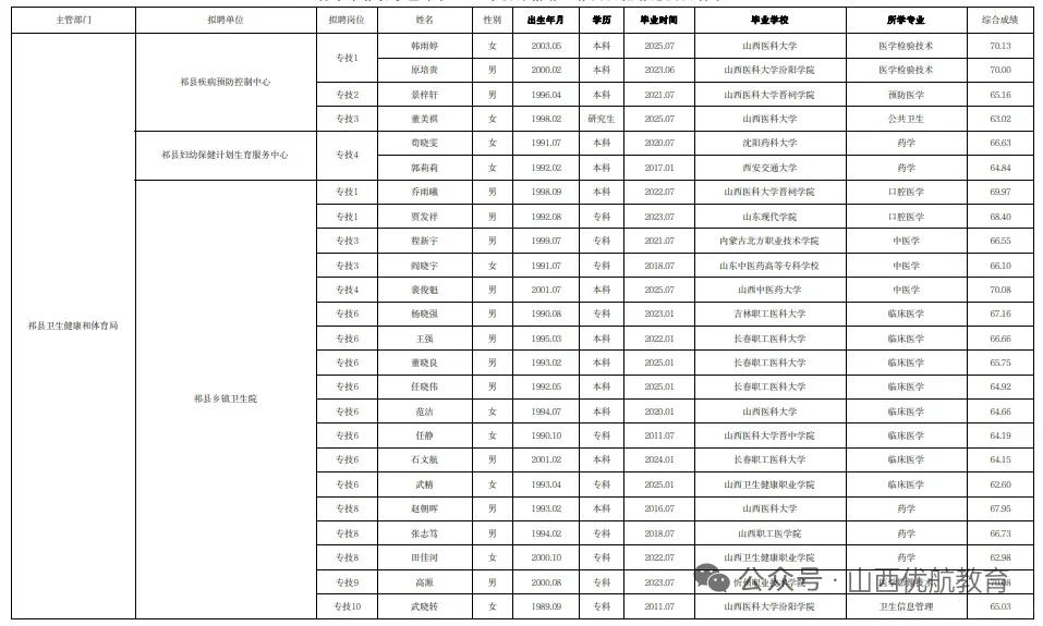 2025祁县事业单位拟聘用人员名单