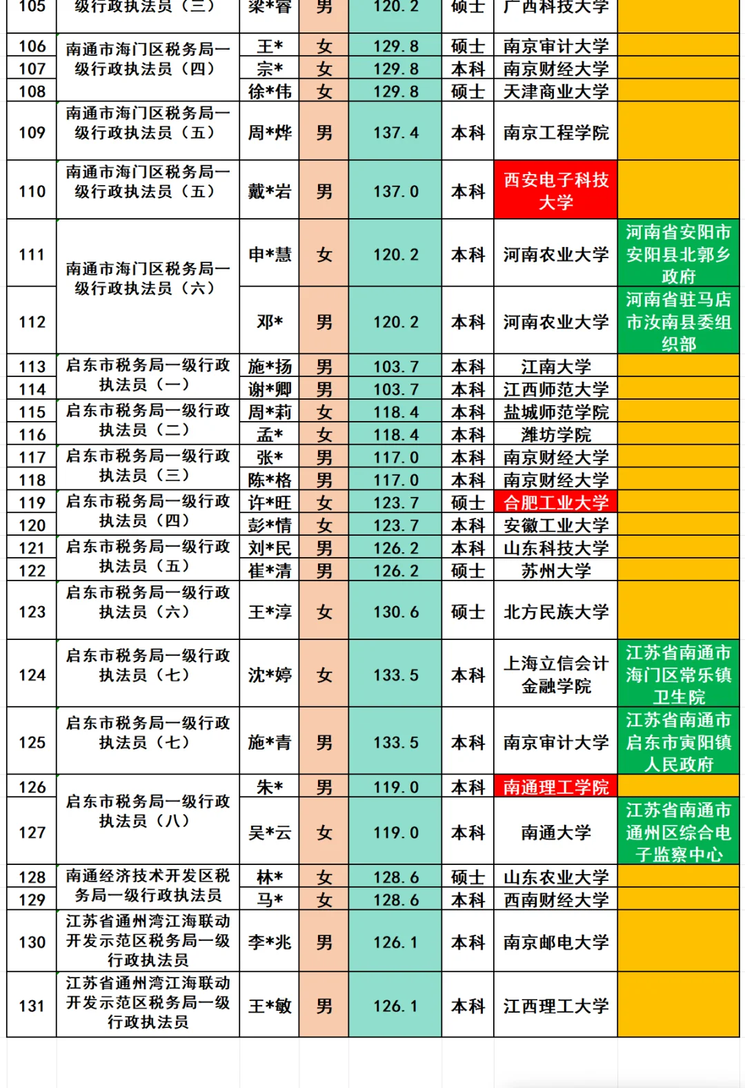 南通税务局2025年招录公务员131名人员名单
