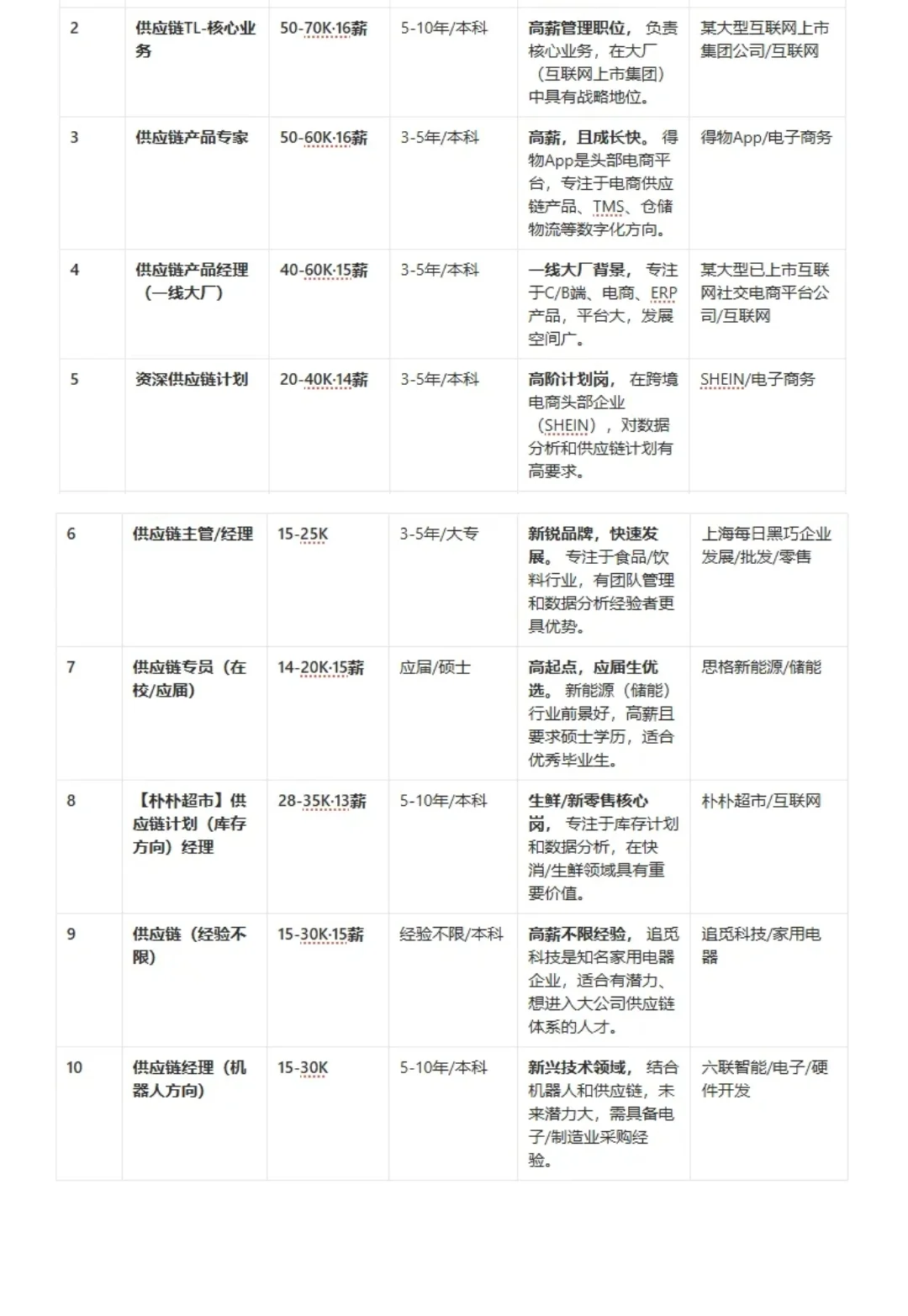 上海供应链岗位分析
