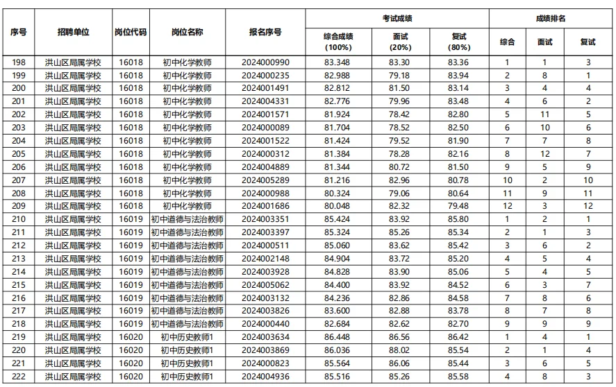 26洪山区参照|25武汉示范性教招进面分