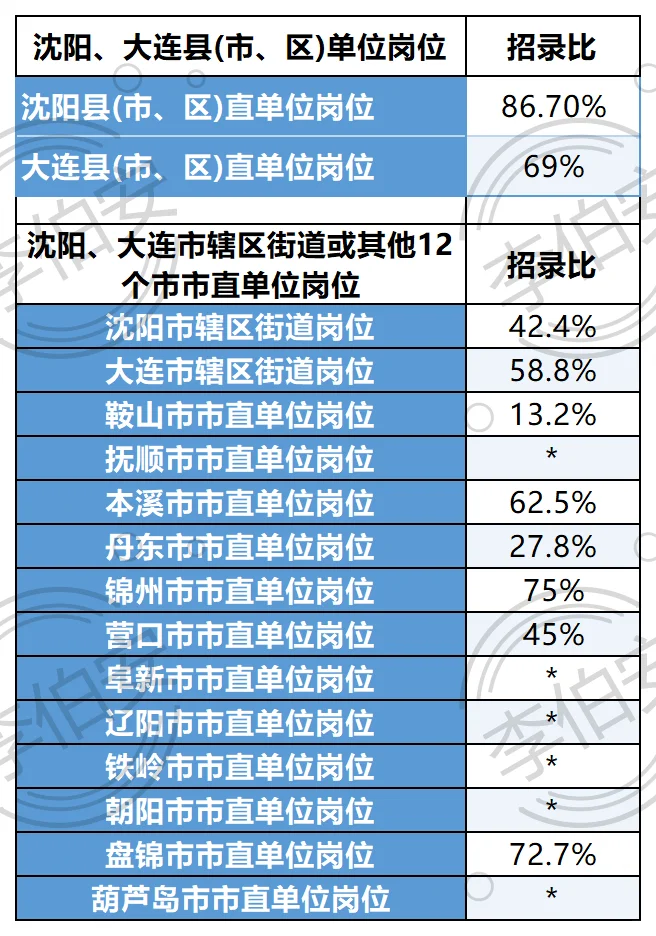 26辽宁定向选调第一批各单位招录比