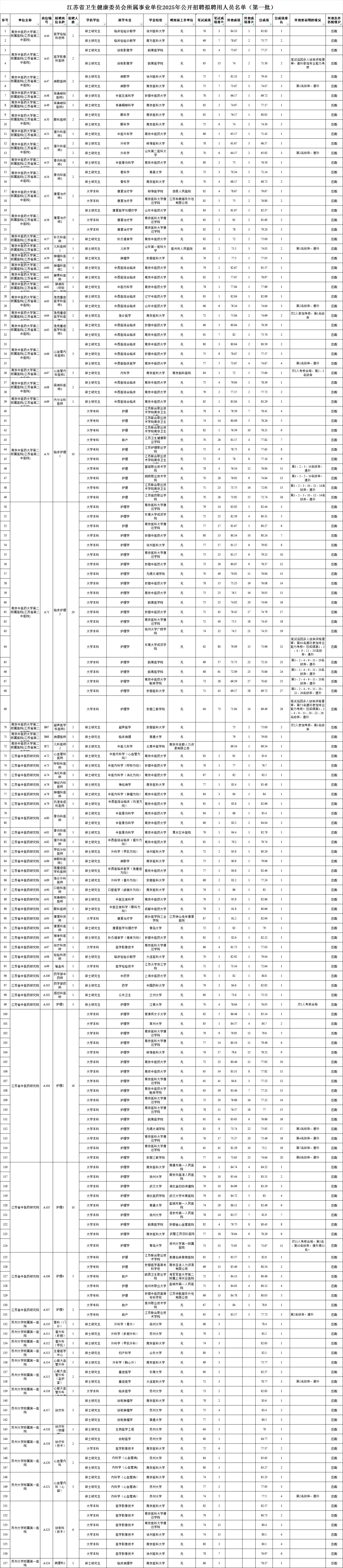 江苏省卫健委拟聘用人员名单（一）