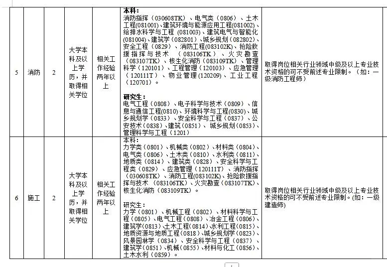 朝阳区应急管理局招聘安全员13人 技术岗