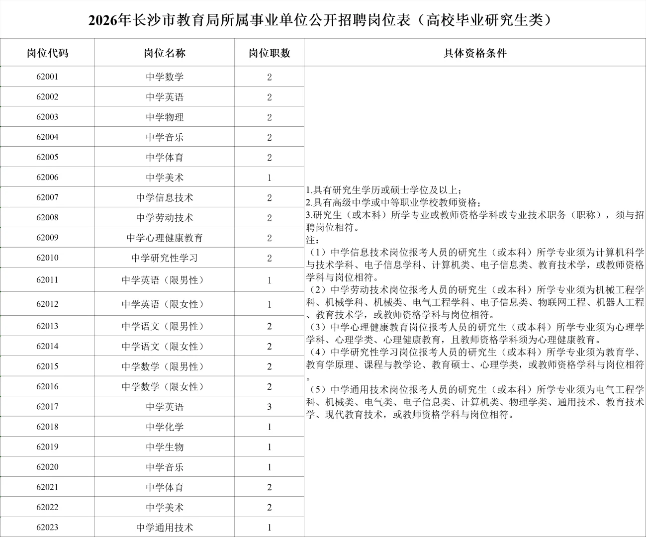 有编！2026年长沙市教育局教师招聘662名