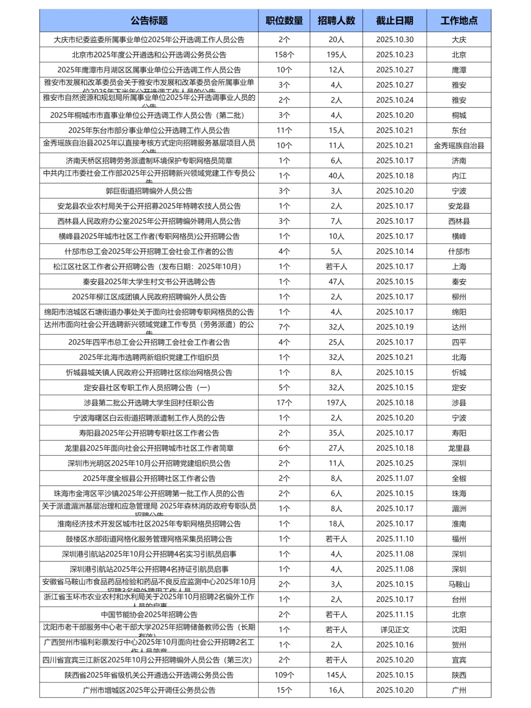 10月13日更新｜公务员事业单位招聘岗位汇总