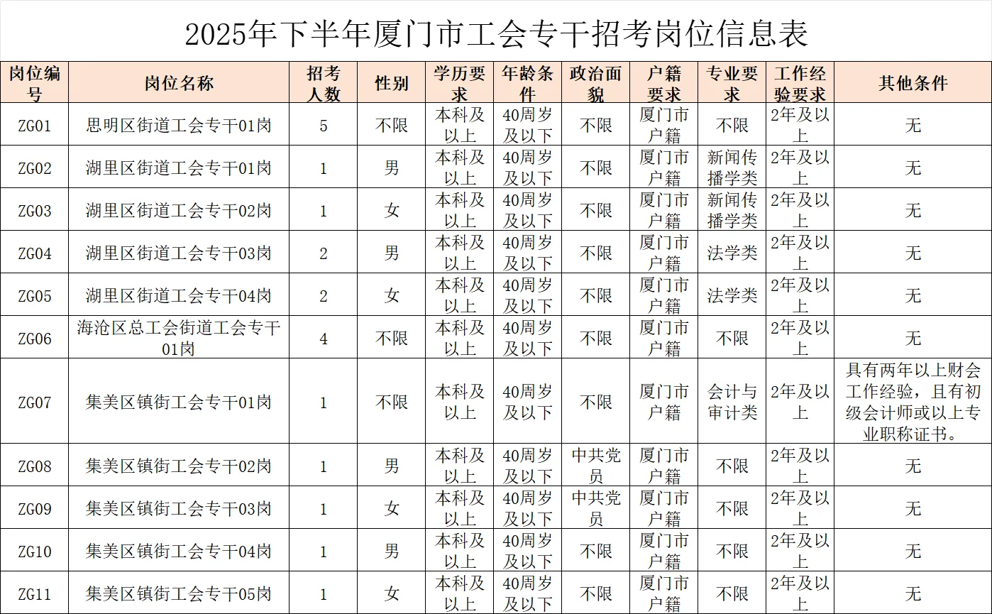 出了！厦门市总工会招聘50人，专干/指导员