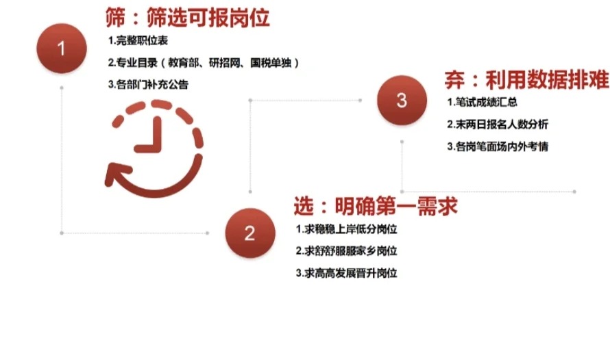 应届生必看！国考选岗避坑选指南