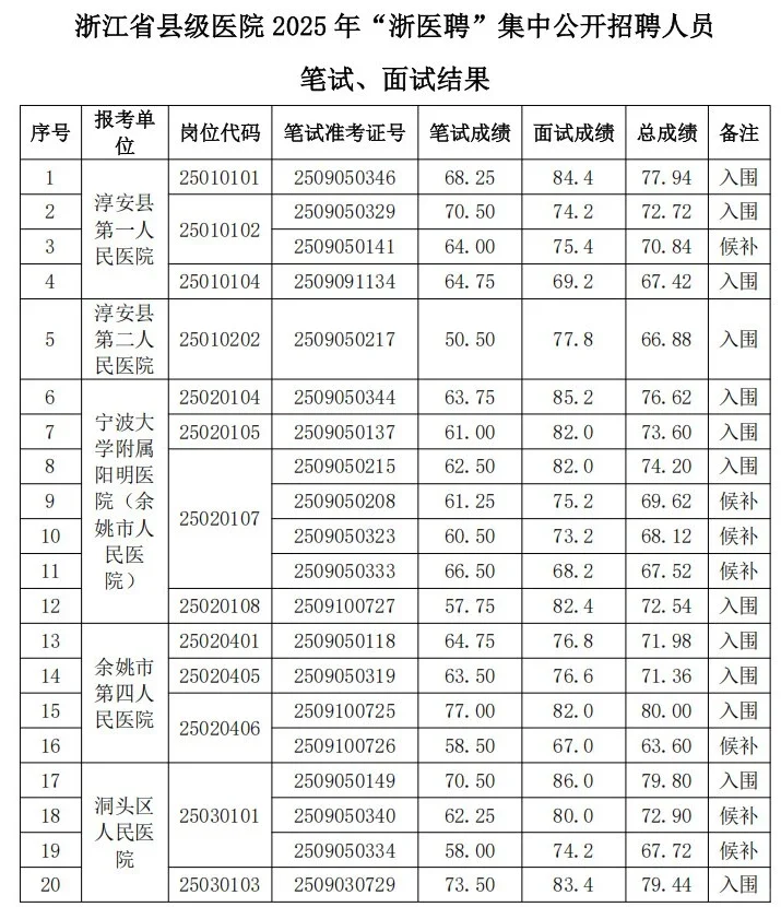 浙医聘入围体检名单公布