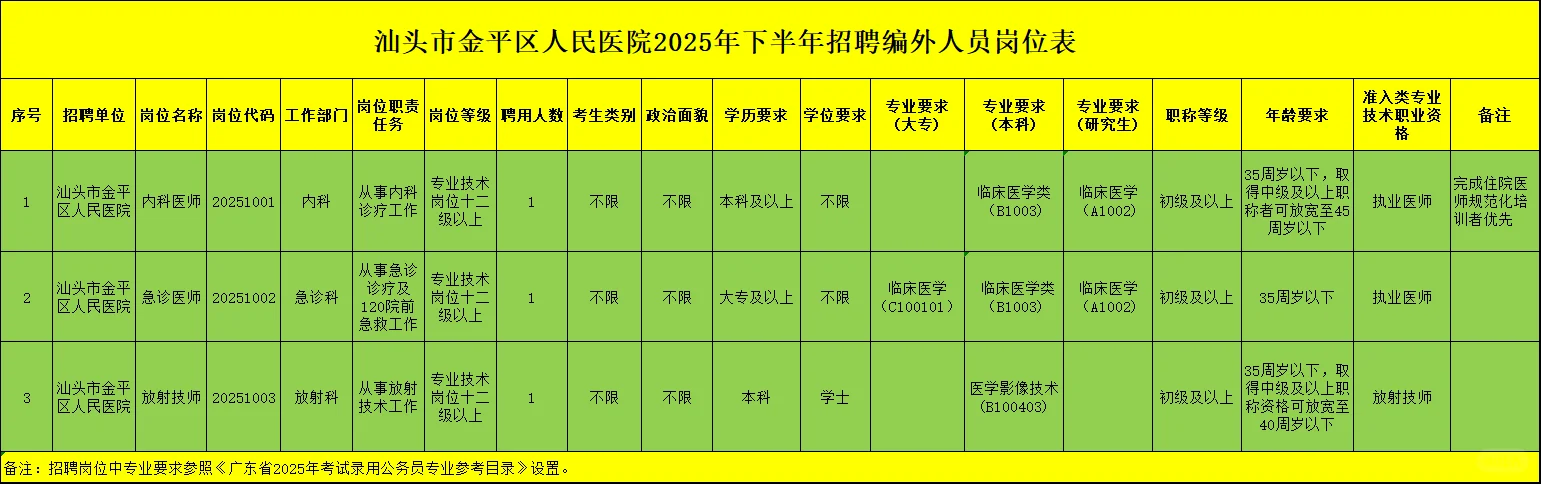 汕头市金平区人民医院招聘编外工作人员3人