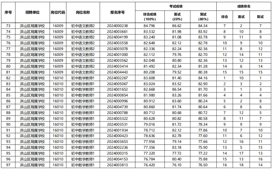 26洪山区参照|25武汉示范性教招进面分